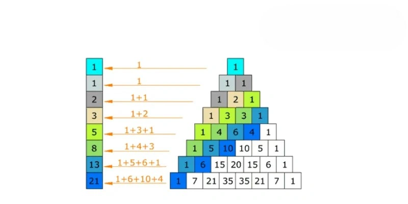 Fibonacci Sequences and Pascal's Triangle Formula: